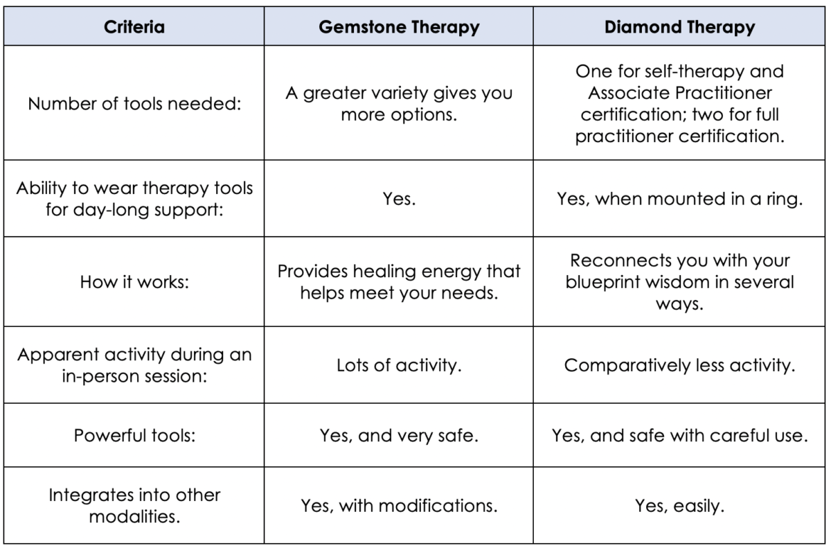 Table comparing Gemstone and Diamond Therapy
