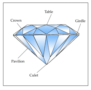 Parts of a Diamond labeled 